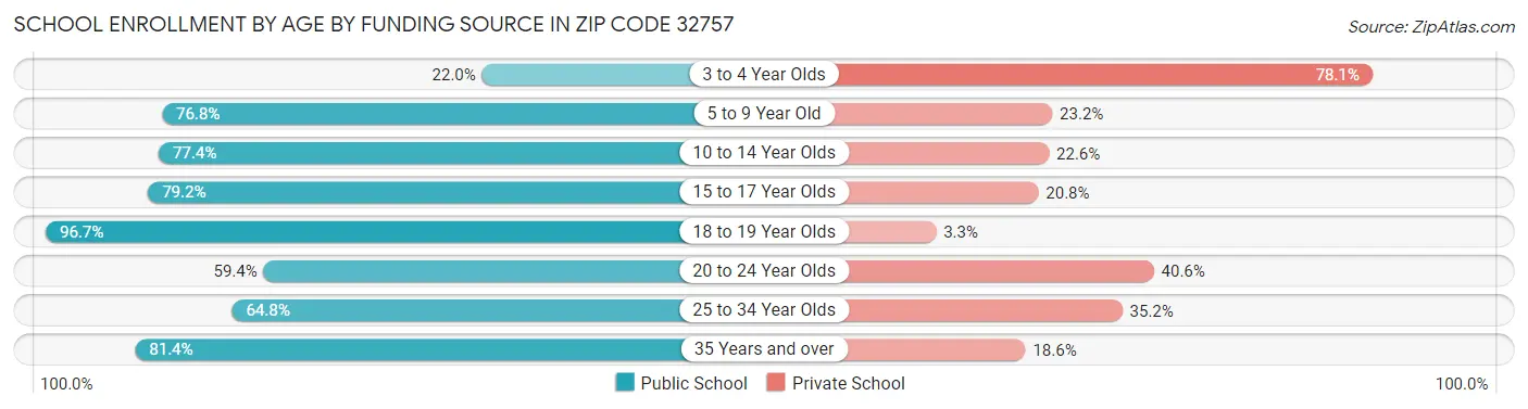School Enrollment by Age by Funding Source in Zip Code 32757