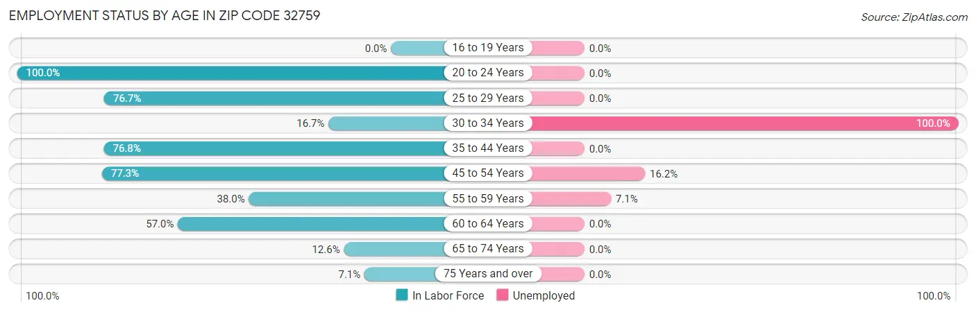 Employment Status by Age in Zip Code 32759