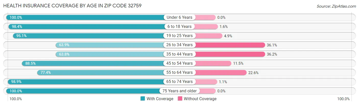 Health Insurance Coverage by Age in Zip Code 32759