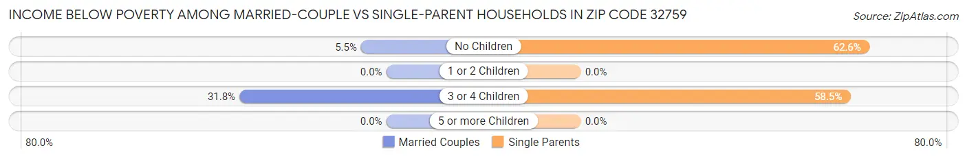 Income Below Poverty Among Married-Couple vs Single-Parent Households in Zip Code 32759