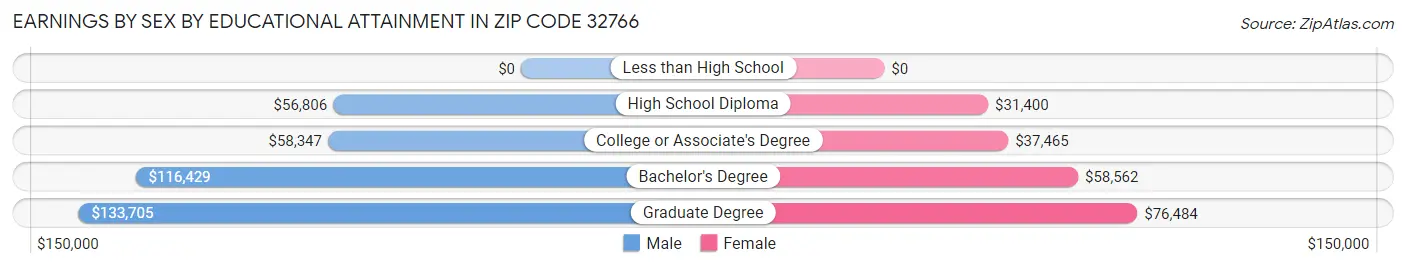Earnings by Sex by Educational Attainment in Zip Code 32766