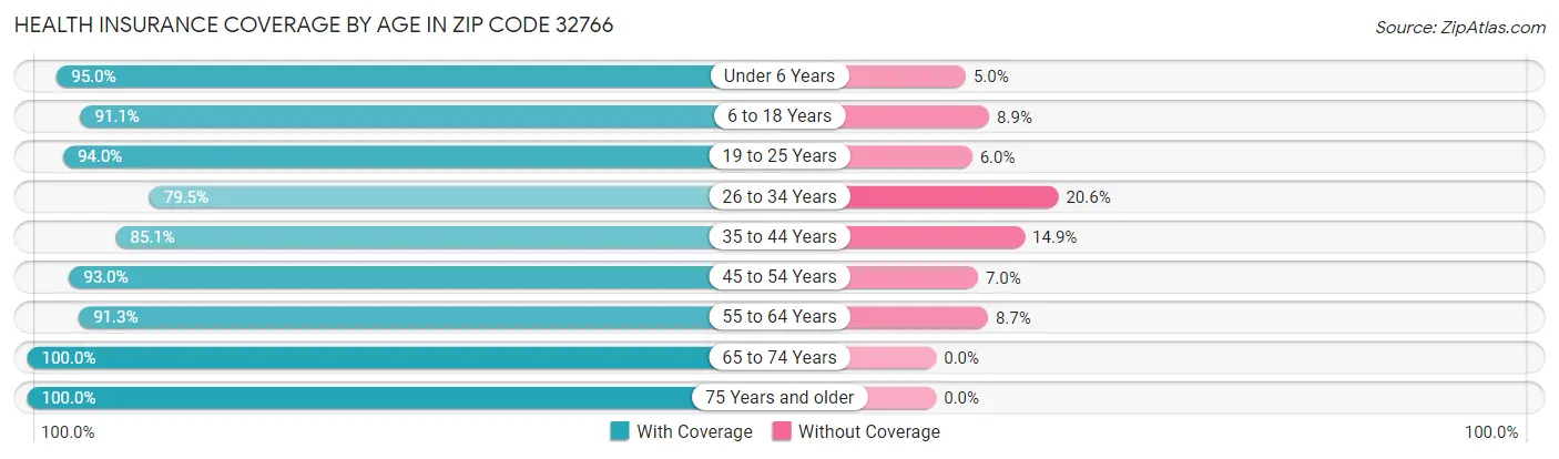 Health Insurance Coverage by Age in Zip Code 32766