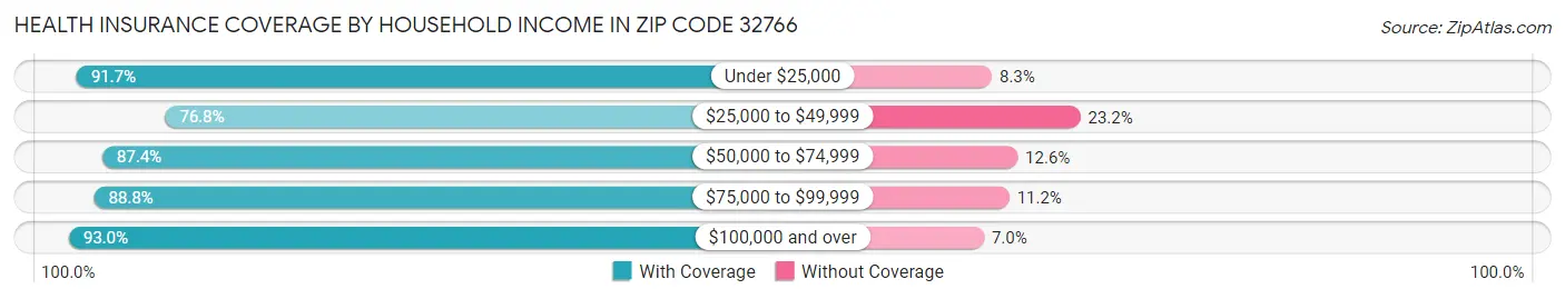 Health Insurance Coverage by Household Income in Zip Code 32766