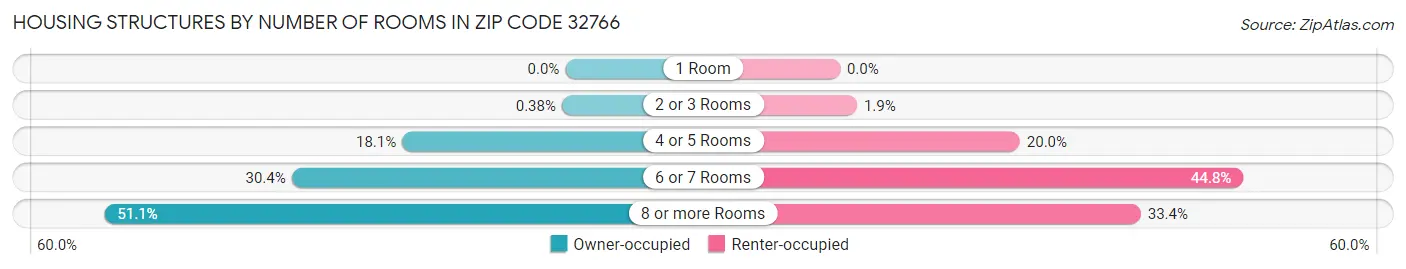 Housing Structures by Number of Rooms in Zip Code 32766