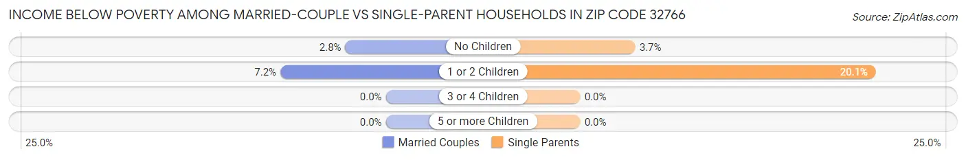 Income Below Poverty Among Married-Couple vs Single-Parent Households in Zip Code 32766