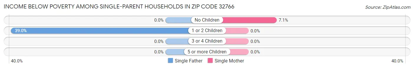 Income Below Poverty Among Single-Parent Households in Zip Code 32766