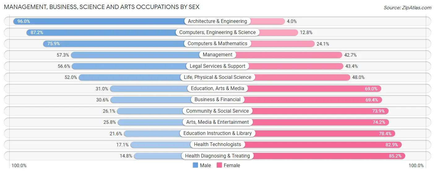 Management, Business, Science and Arts Occupations by Sex in Zip Code 32766