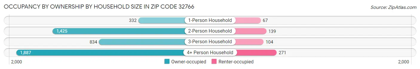 Occupancy by Ownership by Household Size in Zip Code 32766