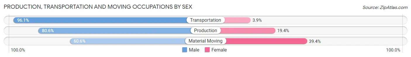 Production, Transportation and Moving Occupations by Sex in Zip Code 32766