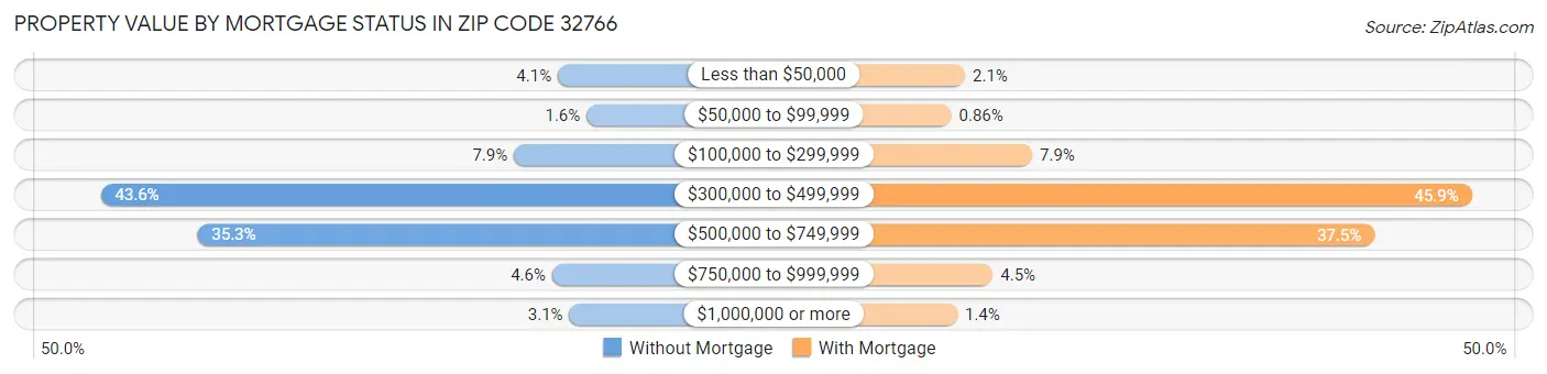 Property Value by Mortgage Status in Zip Code 32766