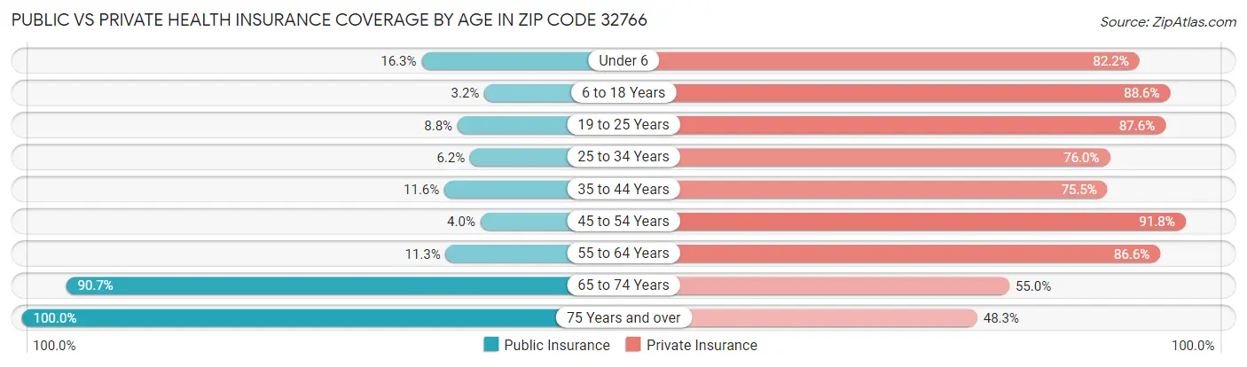 Public vs Private Health Insurance Coverage by Age in Zip Code 32766