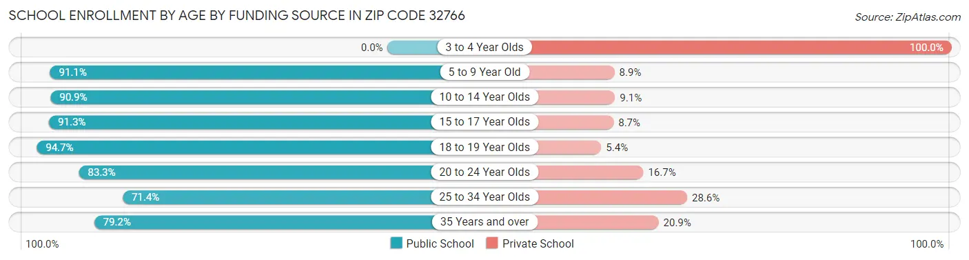 School Enrollment by Age by Funding Source in Zip Code 32766