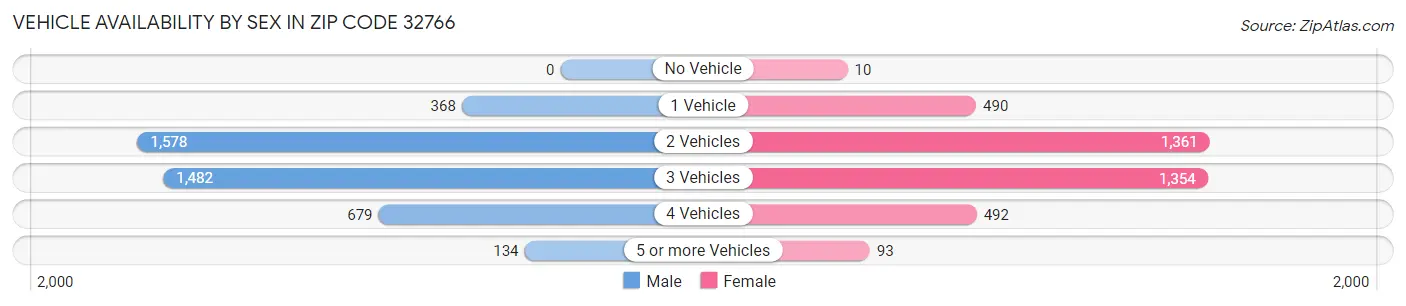 Vehicle Availability by Sex in Zip Code 32766