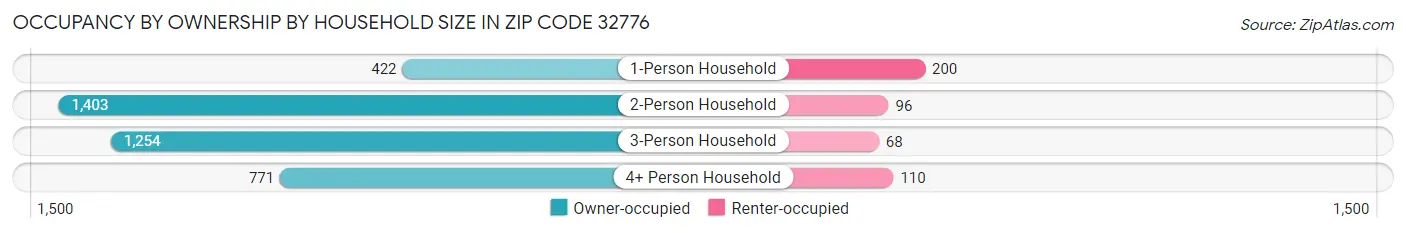 Occupancy by Ownership by Household Size in Zip Code 32776