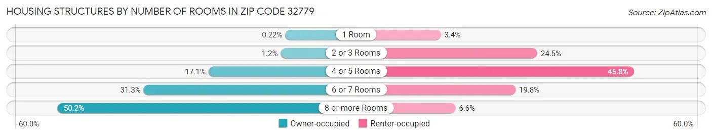 Housing Structures by Number of Rooms in Zip Code 32779