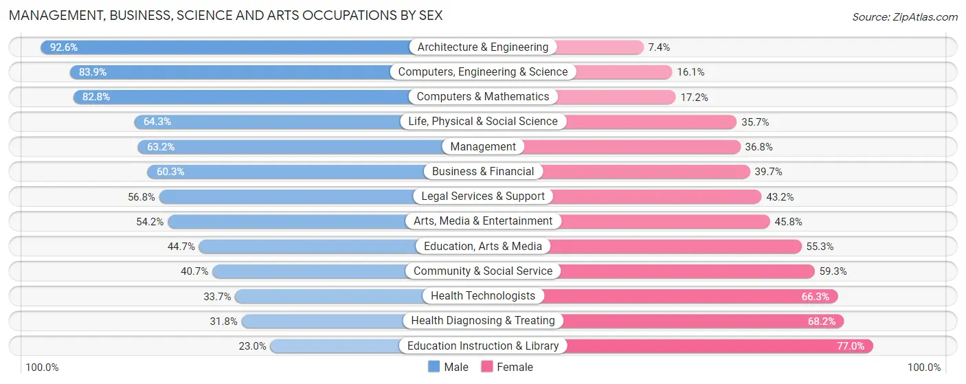 Management, Business, Science and Arts Occupations by Sex in Zip Code 32779