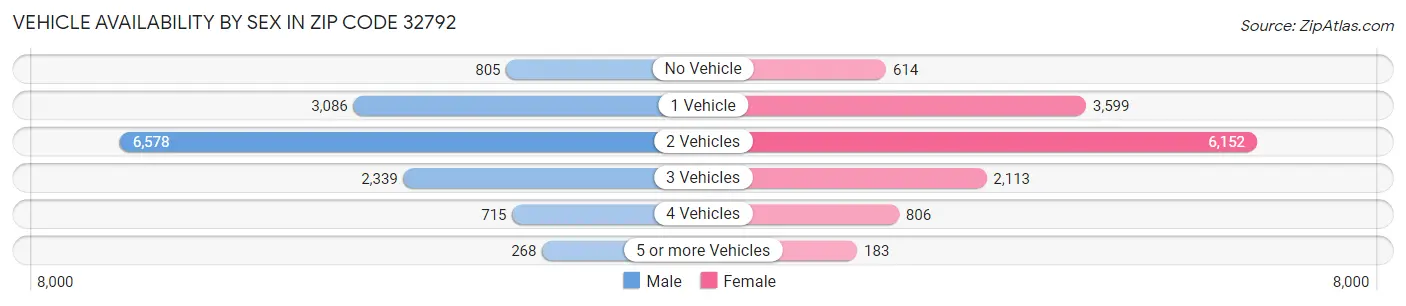 Vehicle Availability by Sex in Zip Code 32792