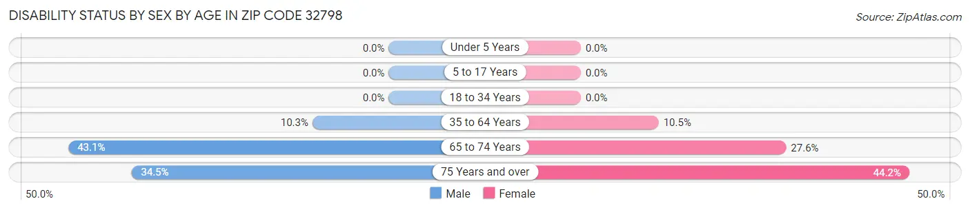 Disability Status by Sex by Age in Zip Code 32798