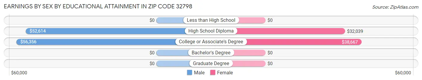 Earnings by Sex by Educational Attainment in Zip Code 32798