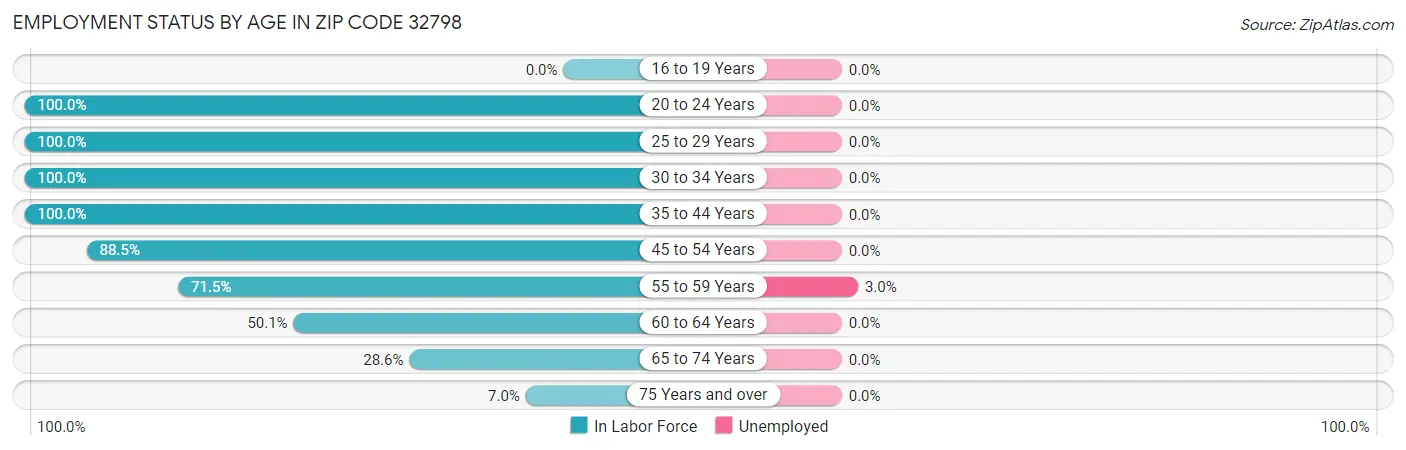Employment Status by Age in Zip Code 32798