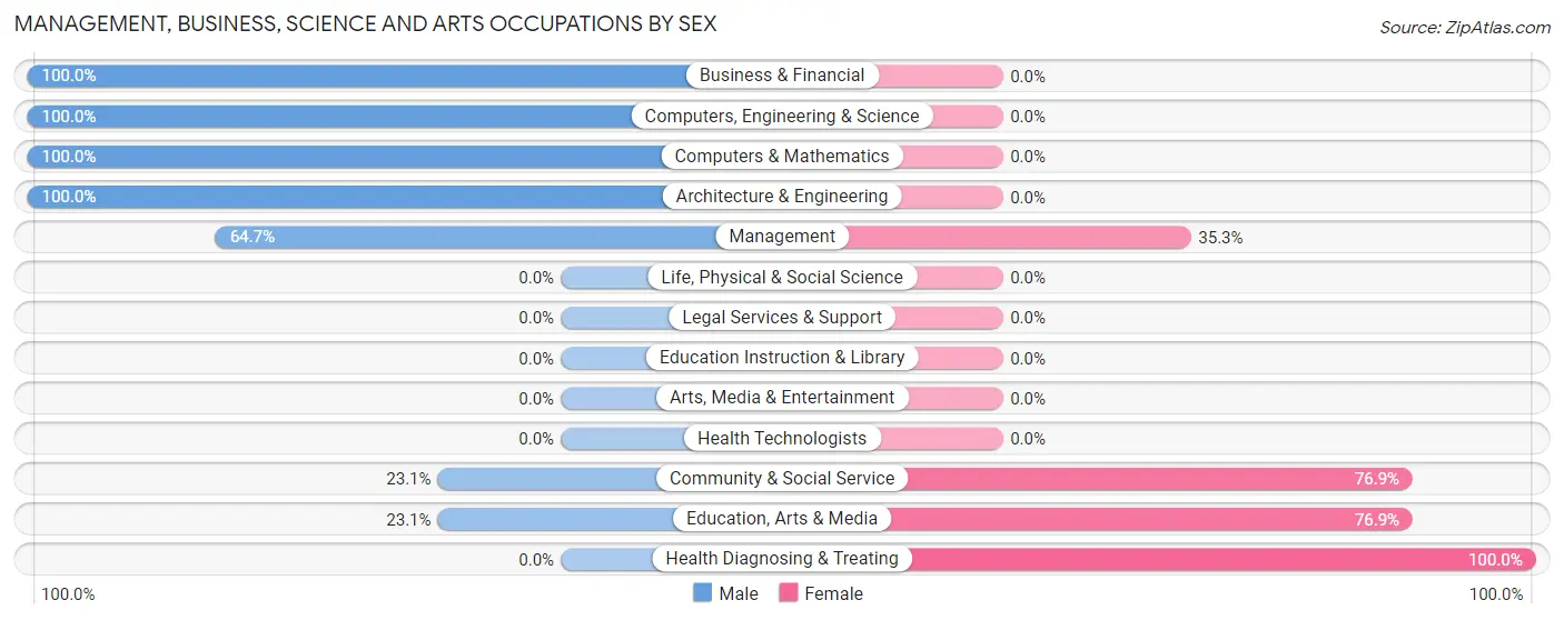 Management, Business, Science and Arts Occupations by Sex in Zip Code 32798