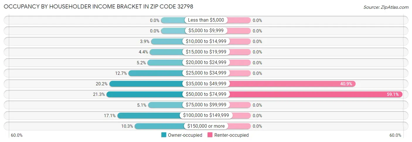 Occupancy by Householder Income Bracket in Zip Code 32798