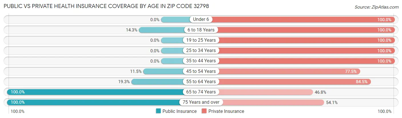Public vs Private Health Insurance Coverage by Age in Zip Code 32798