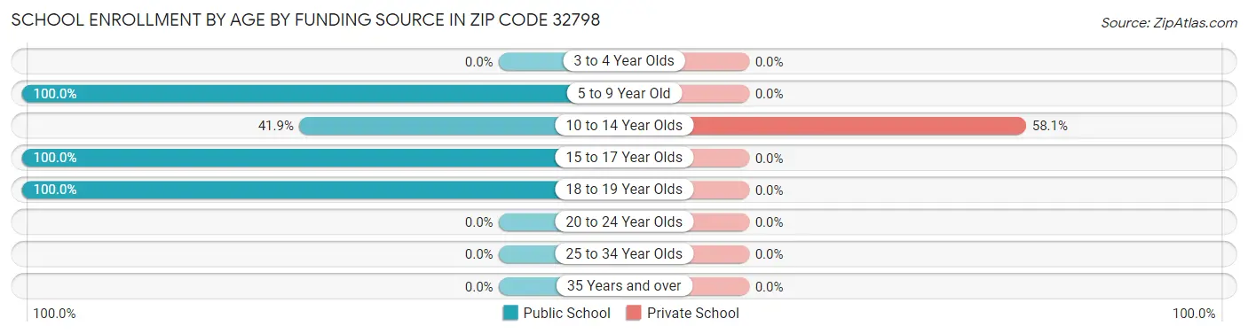 School Enrollment by Age by Funding Source in Zip Code 32798