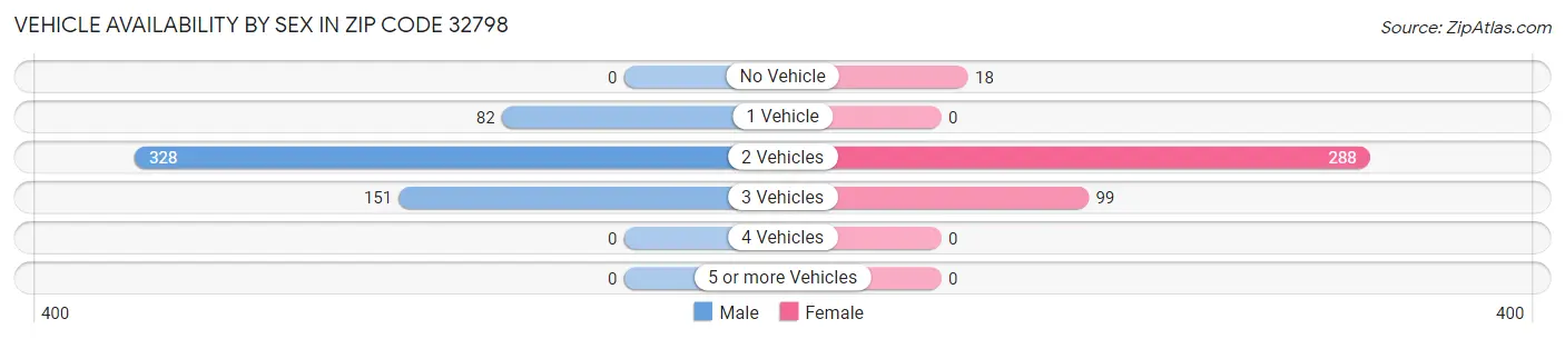 Vehicle Availability by Sex in Zip Code 32798