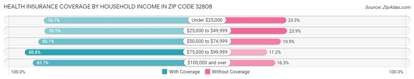 Health Insurance Coverage by Household Income in Zip Code 32808