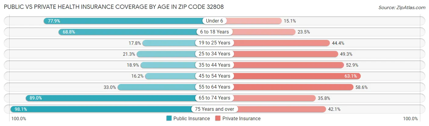 Public vs Private Health Insurance Coverage by Age in Zip Code 32808