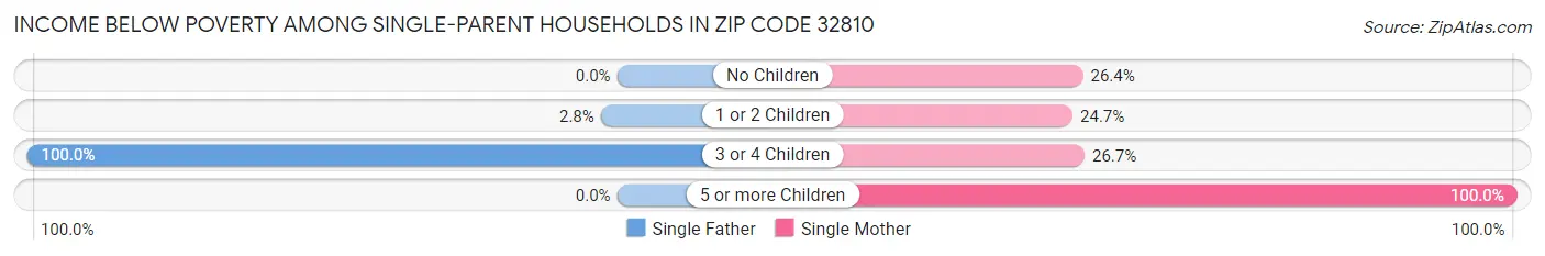 Income Below Poverty Among Single-Parent Households in Zip Code 32810