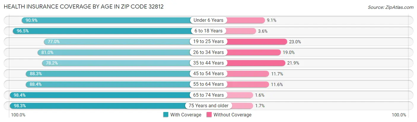 Health Insurance Coverage by Age in Zip Code 32812