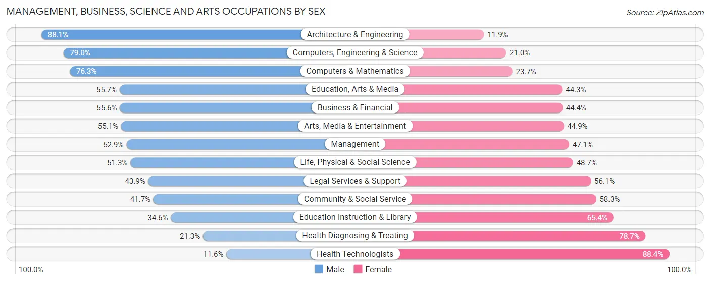 Management, Business, Science and Arts Occupations by Sex in Zip Code 32812