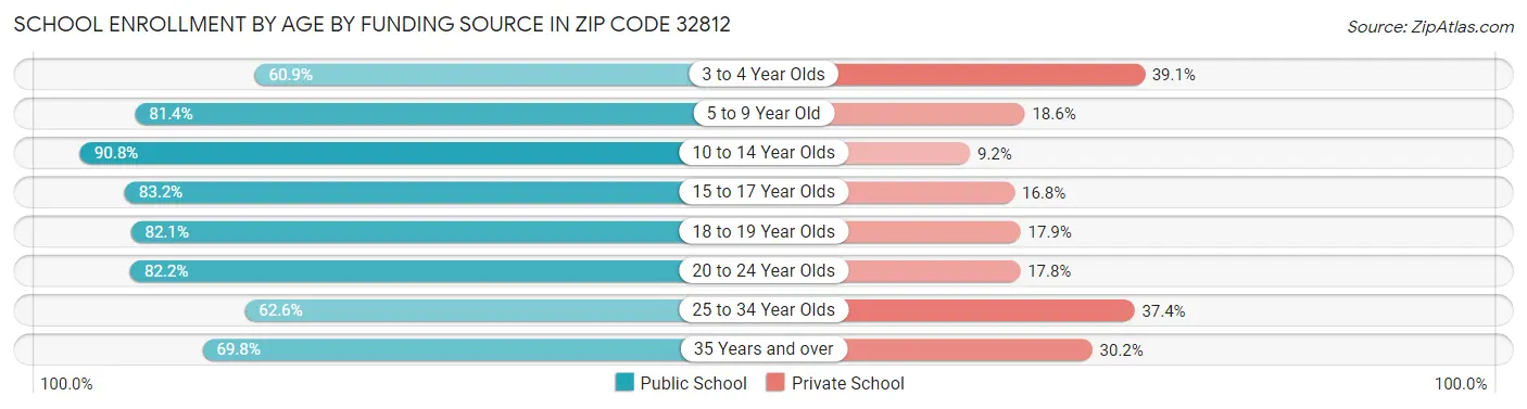 School Enrollment by Age by Funding Source in Zip Code 32812