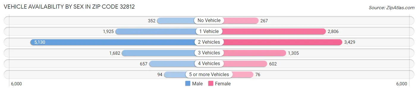 Vehicle Availability by Sex in Zip Code 32812
