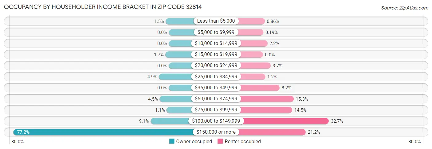 Occupancy by Householder Income Bracket in Zip Code 32814