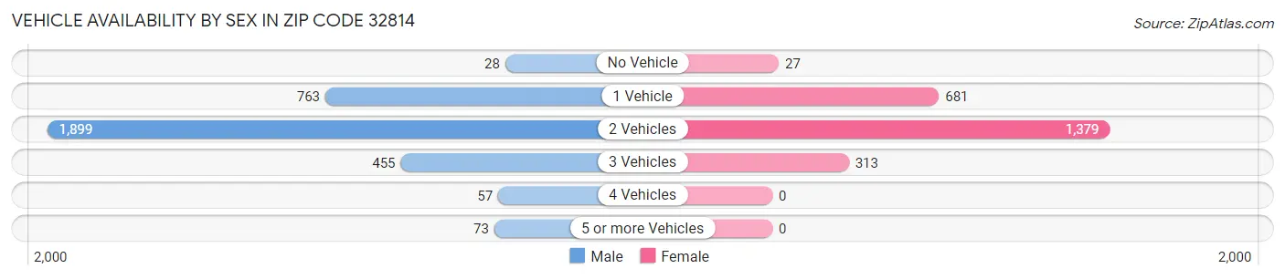 Vehicle Availability by Sex in Zip Code 32814
