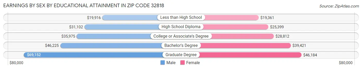 Earnings by Sex by Educational Attainment in Zip Code 32818