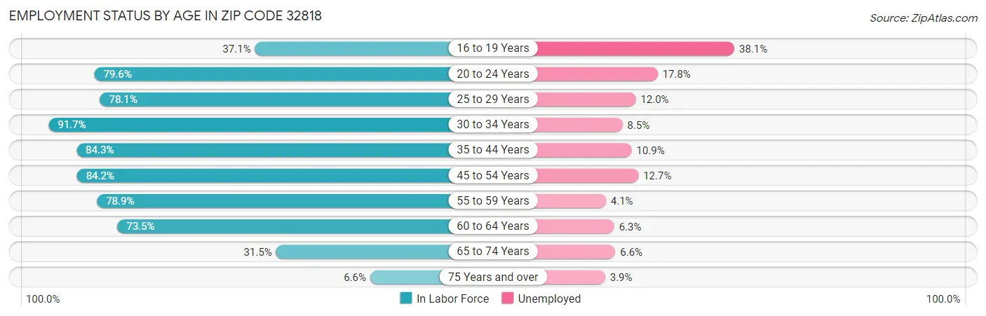 Employment Status by Age in Zip Code 32818