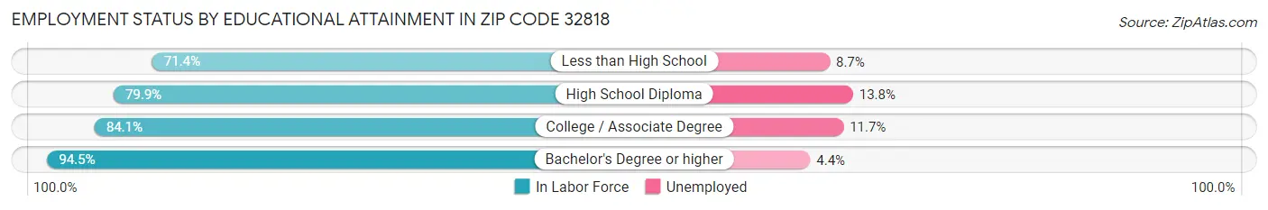 Employment Status by Educational Attainment in Zip Code 32818
