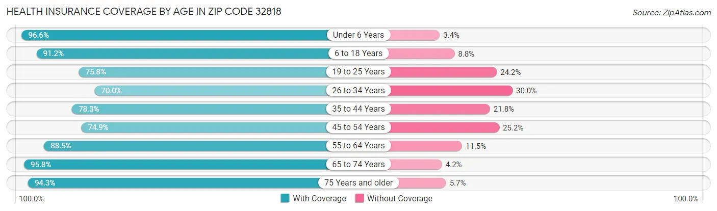 Health Insurance Coverage by Age in Zip Code 32818
