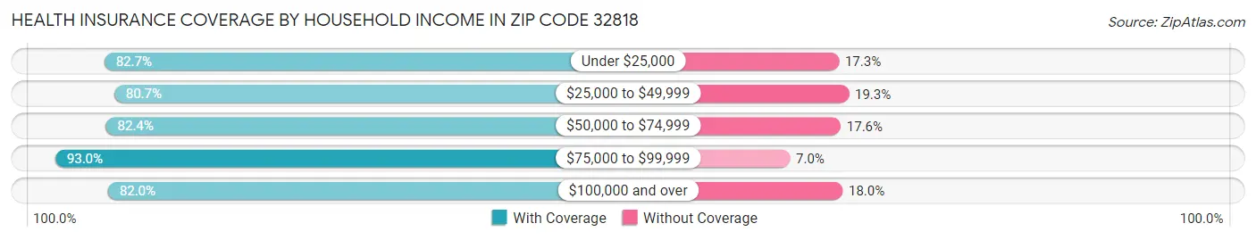 Health Insurance Coverage by Household Income in Zip Code 32818