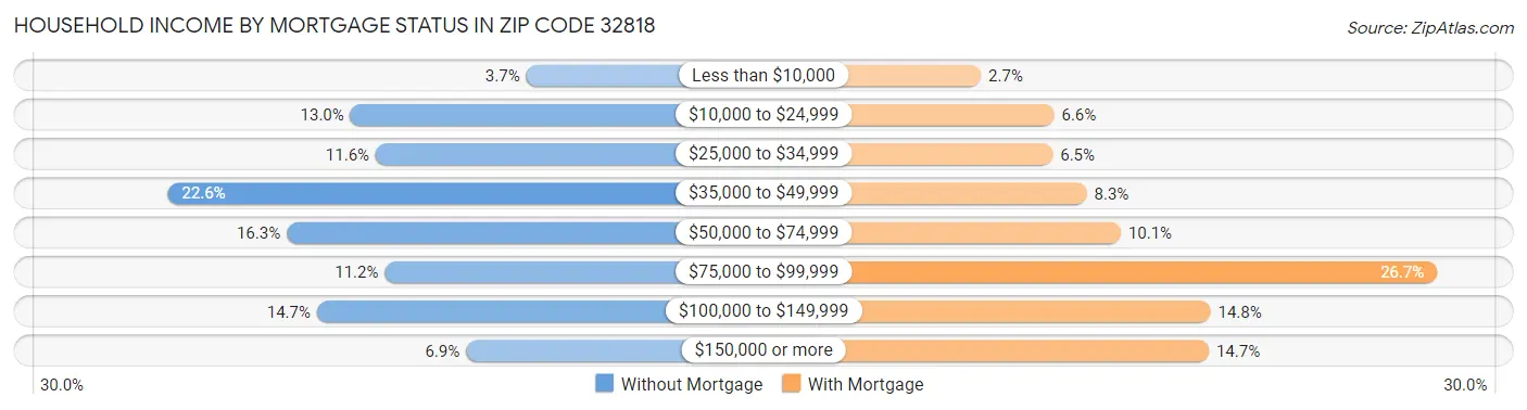 Household Income by Mortgage Status in Zip Code 32818