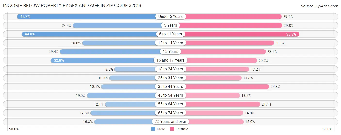 Income Below Poverty by Sex and Age in Zip Code 32818