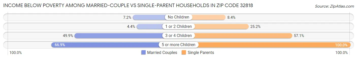 Income Below Poverty Among Married-Couple vs Single-Parent Households in Zip Code 32818