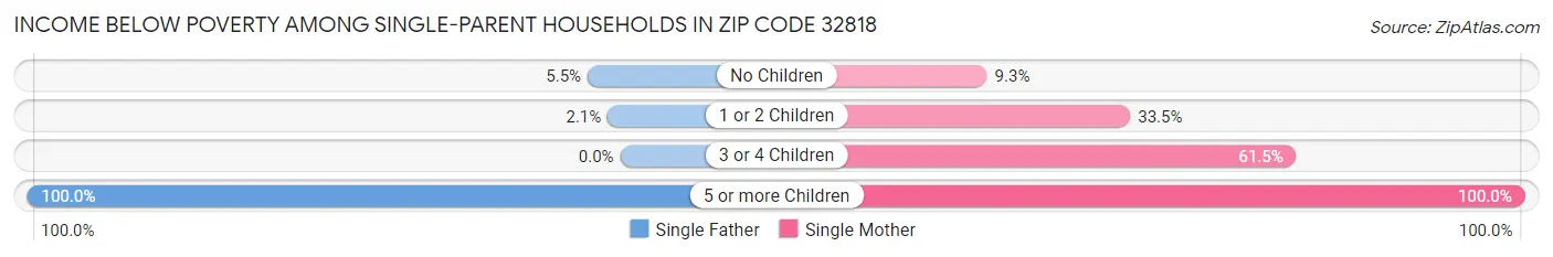Income Below Poverty Among Single-Parent Households in Zip Code 32818