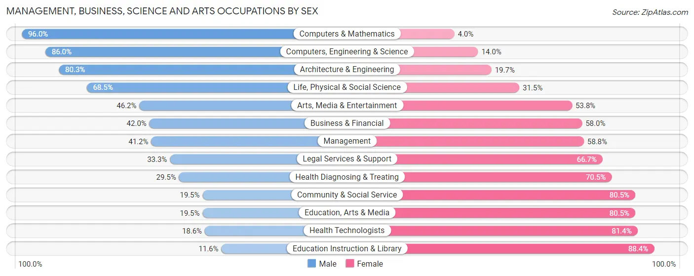Management, Business, Science and Arts Occupations by Sex in Zip Code 32818