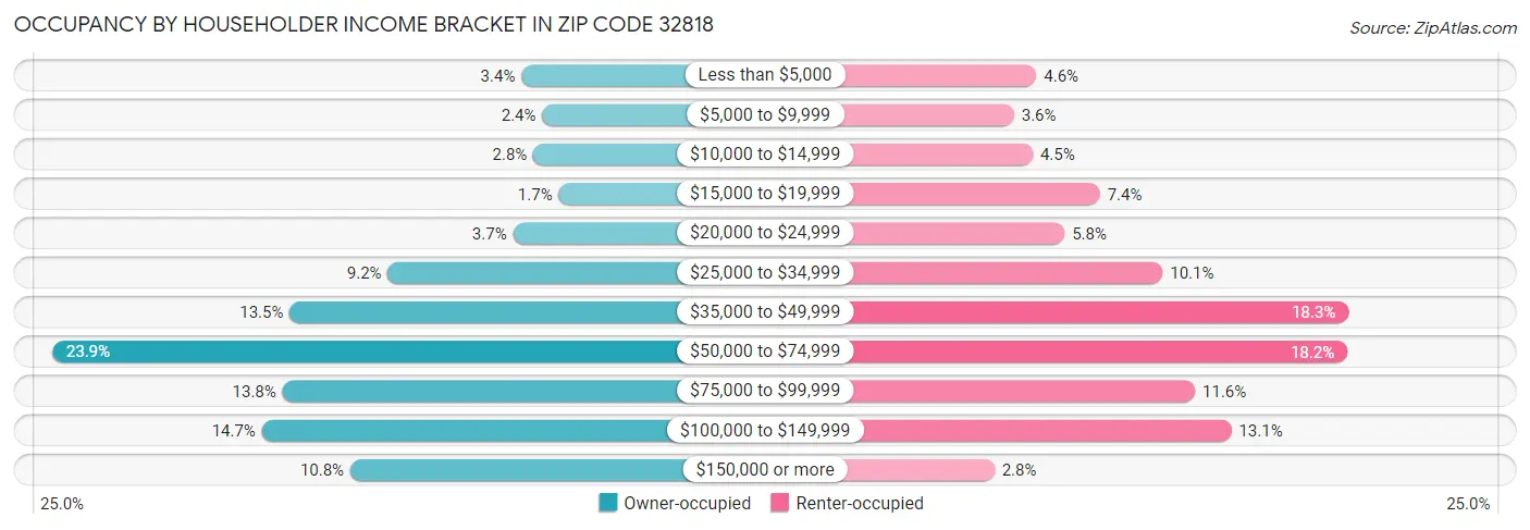 Occupancy by Householder Income Bracket in Zip Code 32818