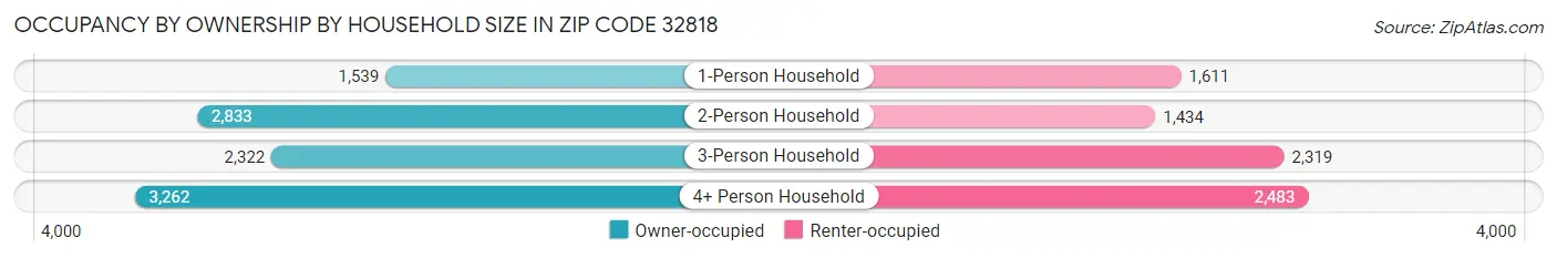 Occupancy by Ownership by Household Size in Zip Code 32818